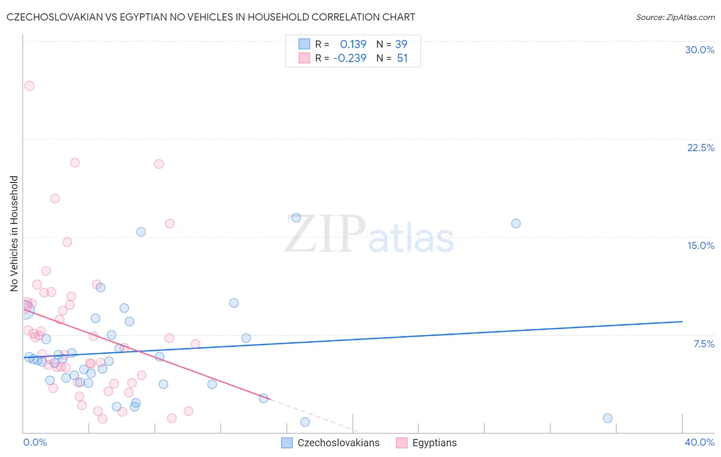 Czechoslovakian vs Egyptian No Vehicles in Household