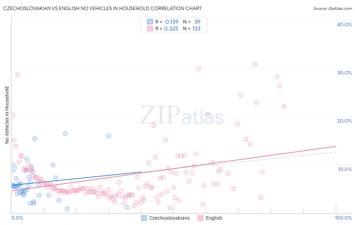 Czechoslovakian vs English No Vehicles in Household
