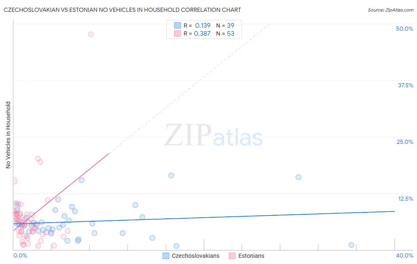 Czechoslovakian vs Estonian No Vehicles in Household