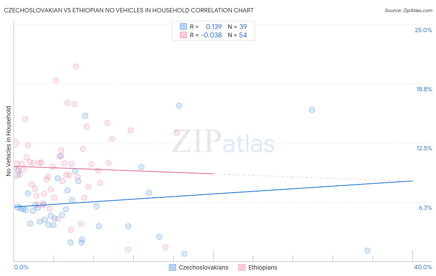Czechoslovakian vs Ethiopian No Vehicles in Household