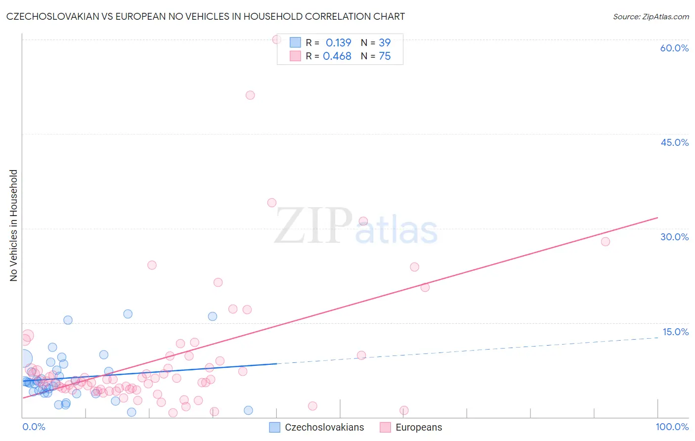 Czechoslovakian vs European No Vehicles in Household