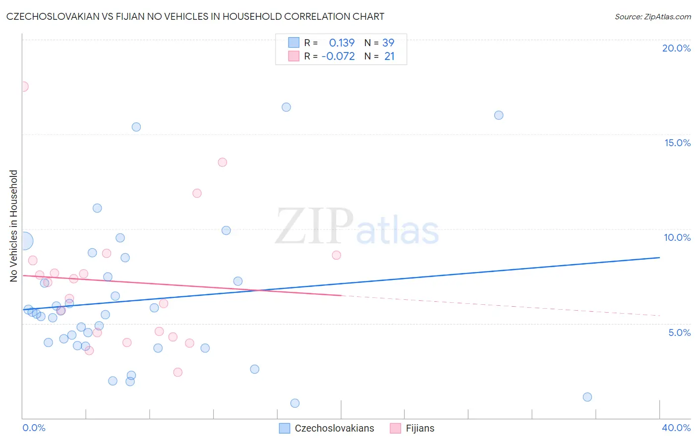 Czechoslovakian vs Fijian No Vehicles in Household