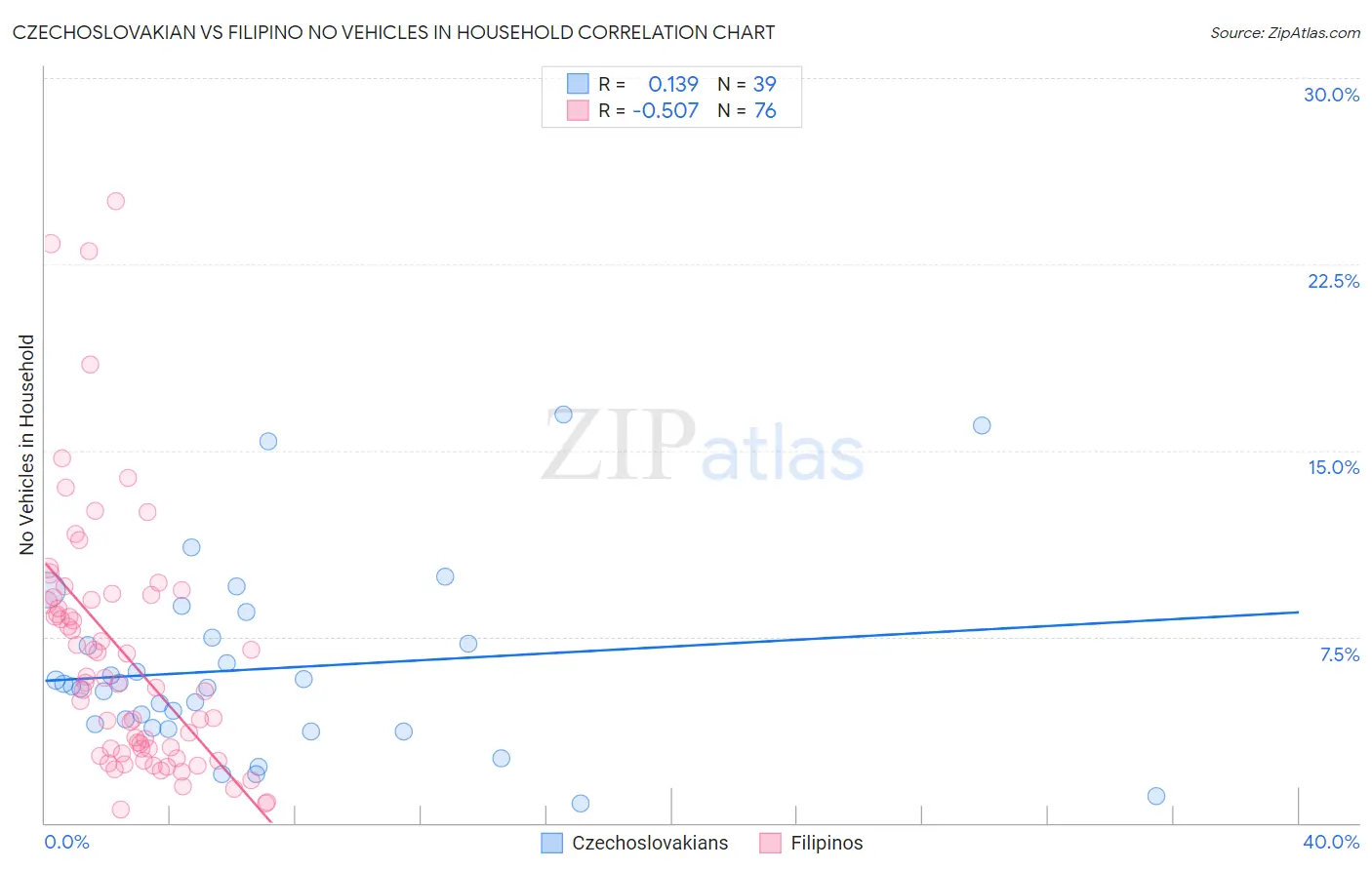 Czechoslovakian vs Filipino No Vehicles in Household