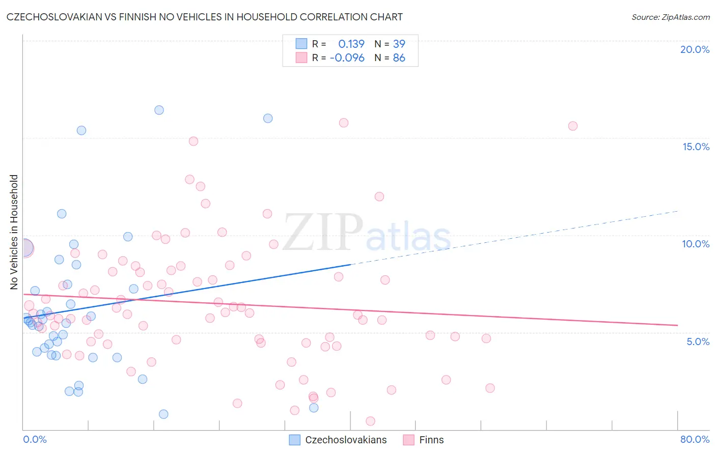 Czechoslovakian vs Finnish No Vehicles in Household