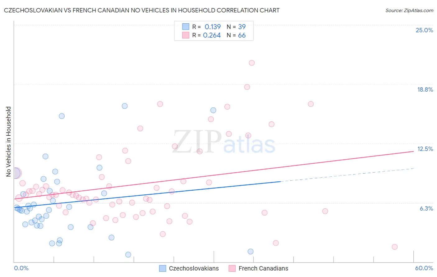 Czechoslovakian vs French Canadian No Vehicles in Household