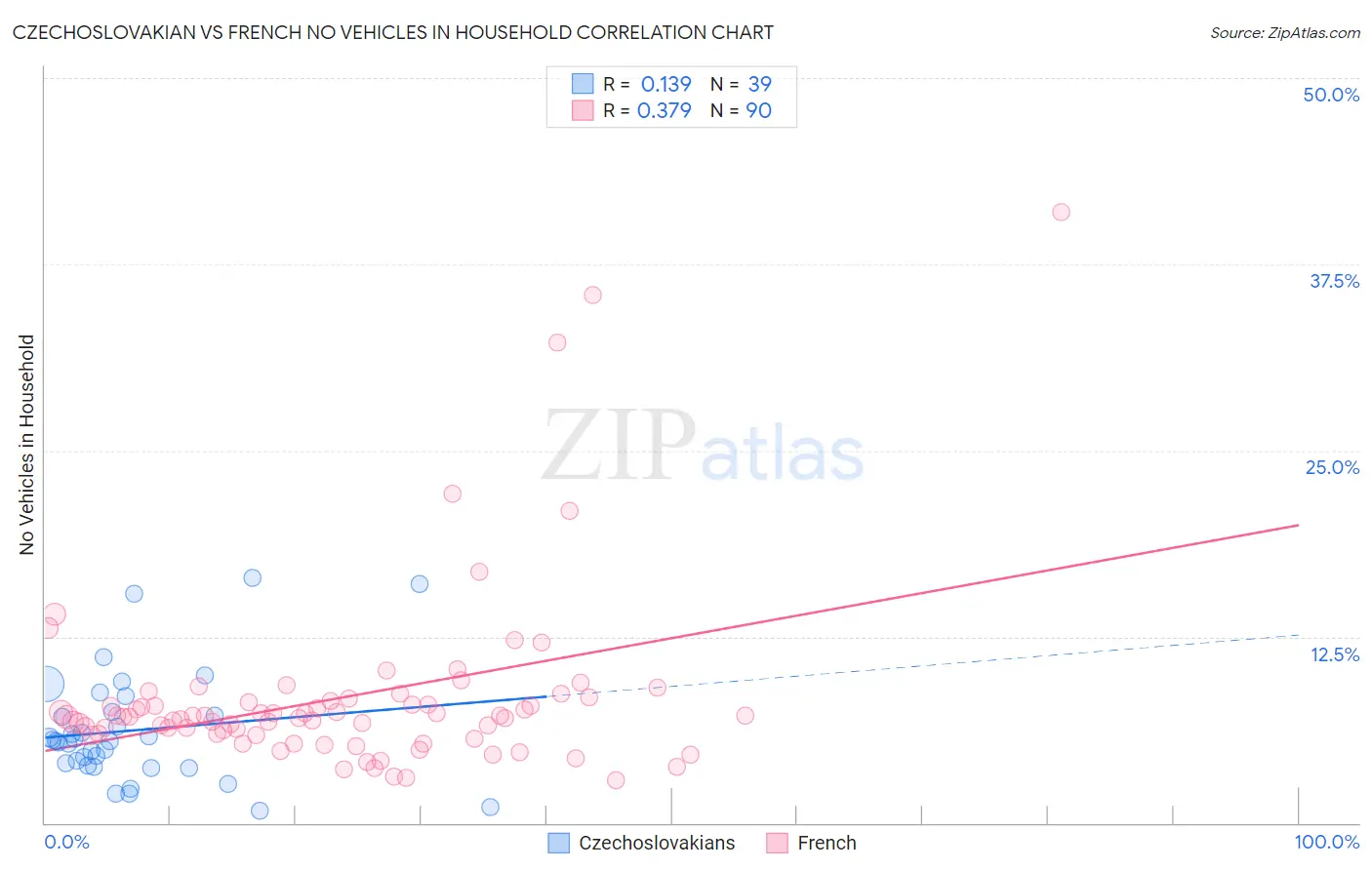 Czechoslovakian vs French No Vehicles in Household