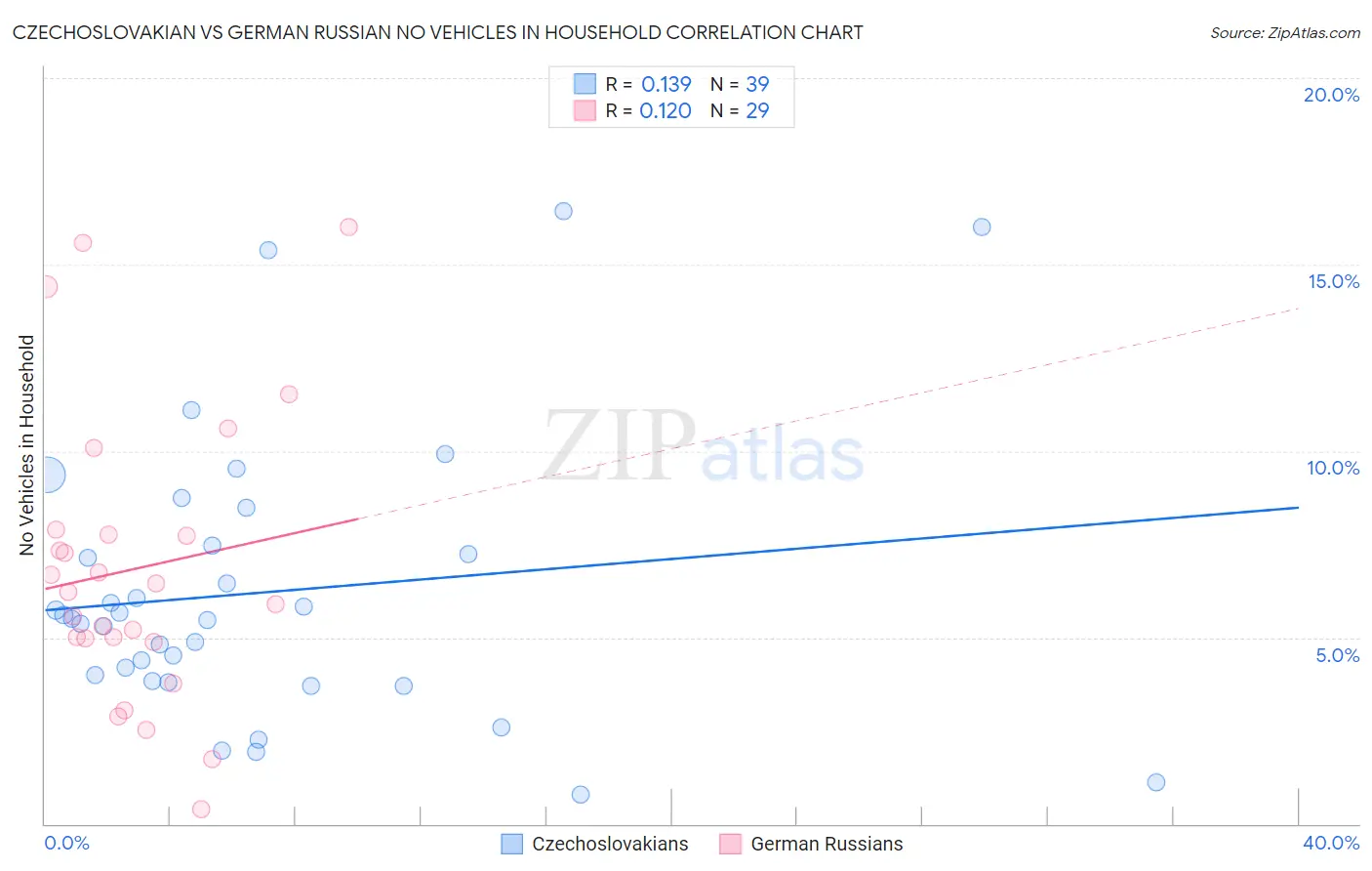 Czechoslovakian vs German Russian No Vehicles in Household