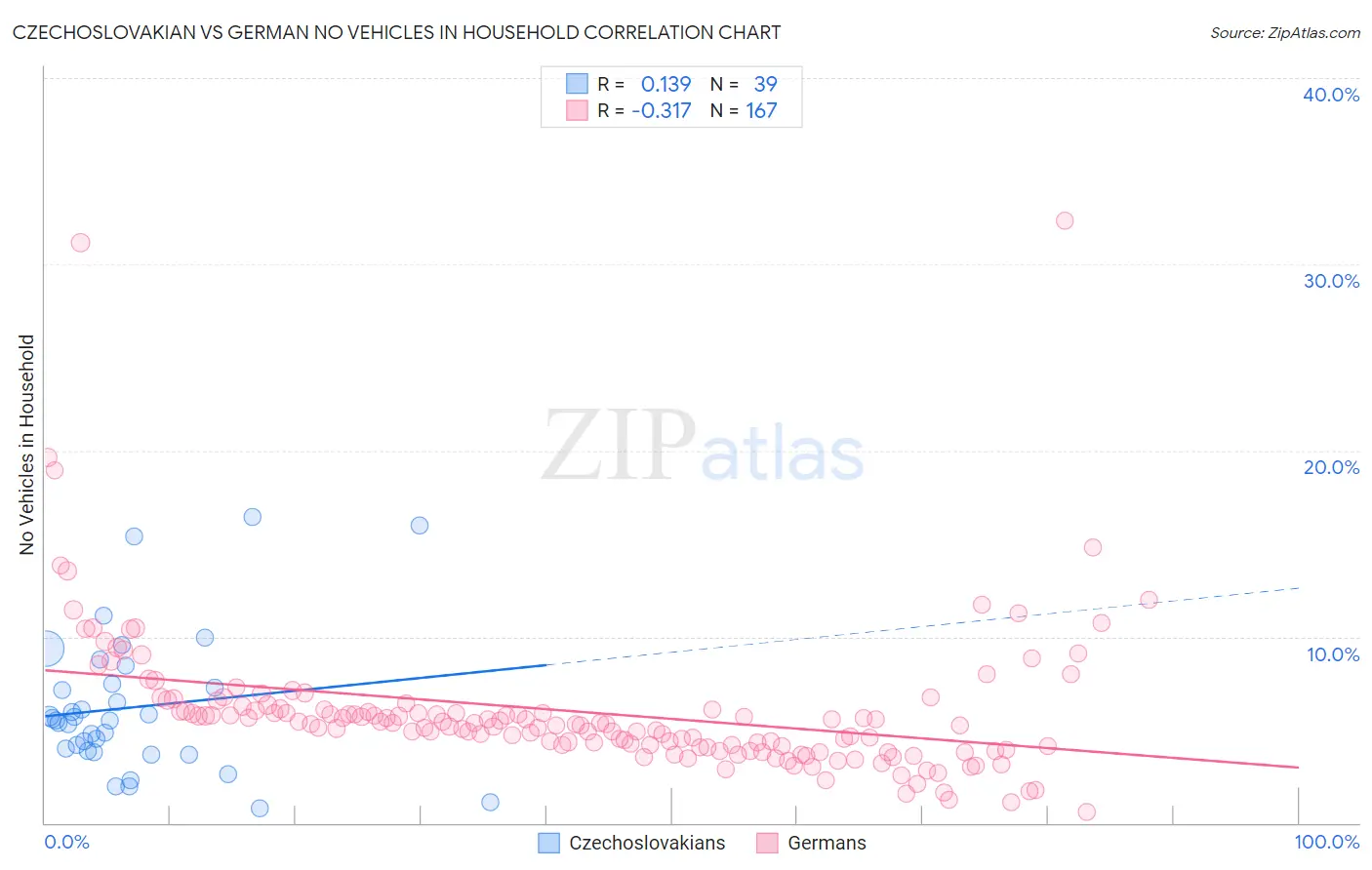 Czechoslovakian vs German No Vehicles in Household