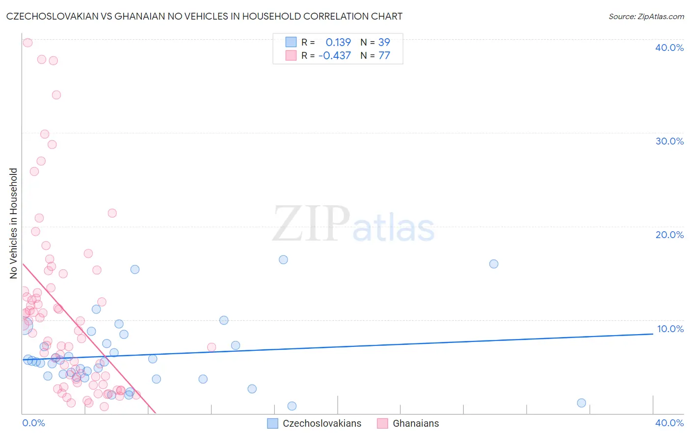 Czechoslovakian vs Ghanaian No Vehicles in Household