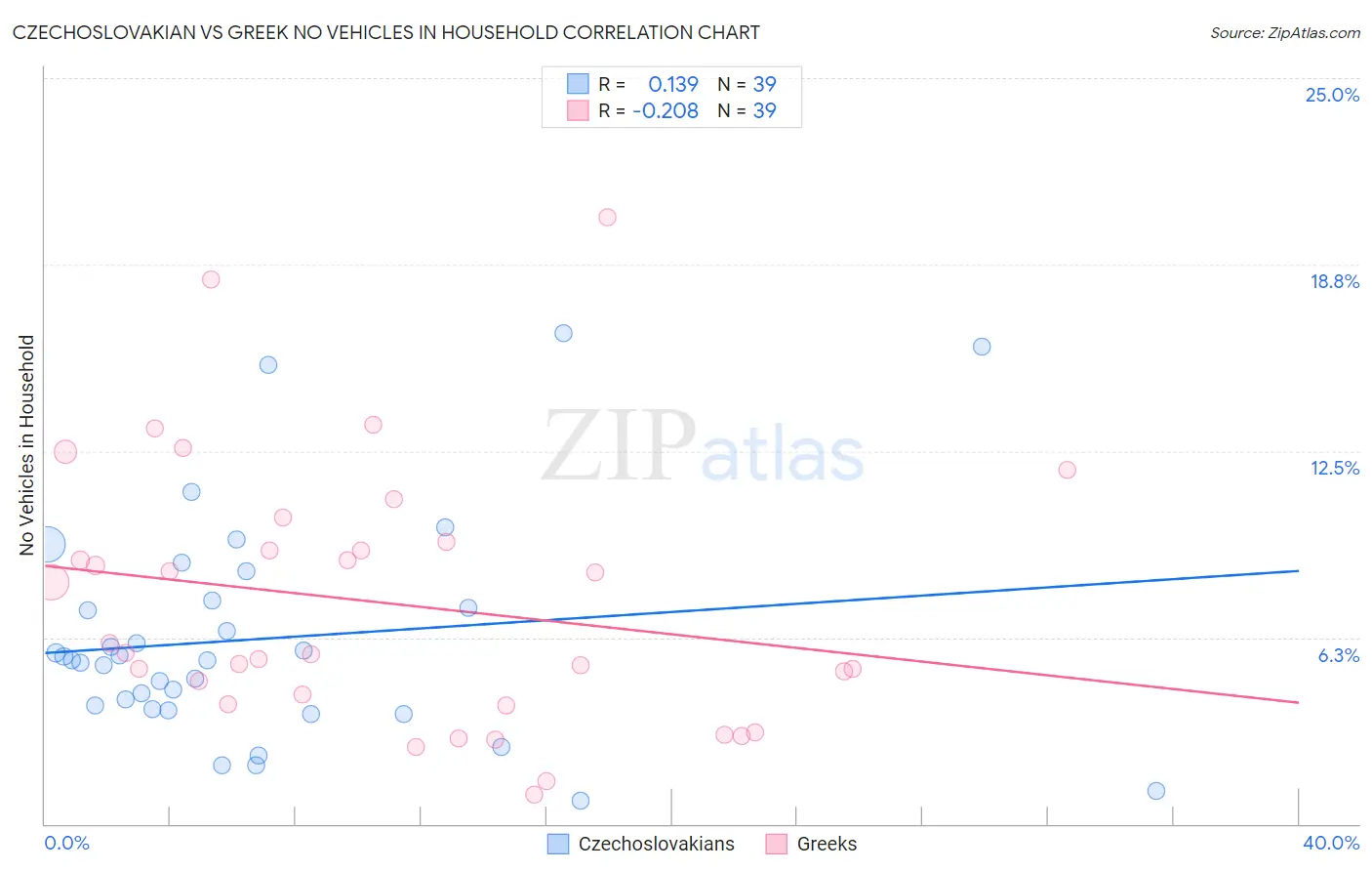 Czechoslovakian vs Greek No Vehicles in Household