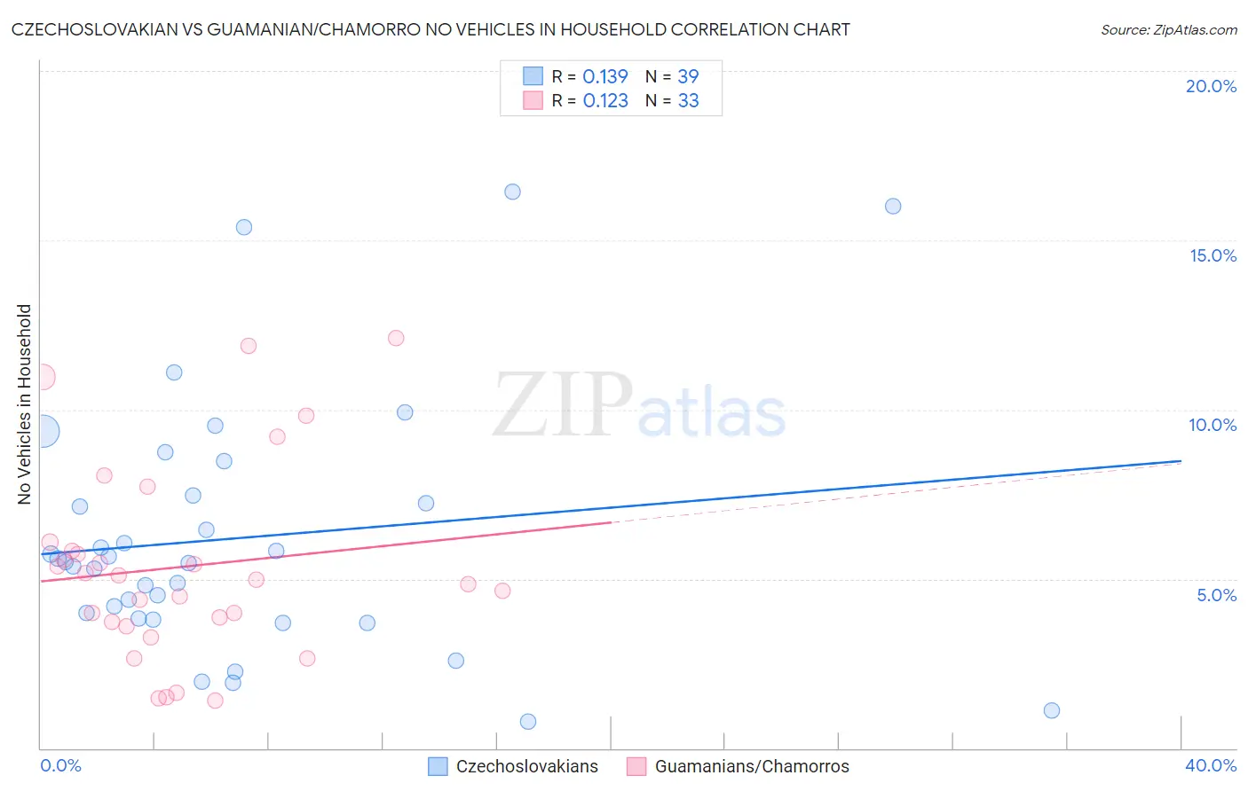 Czechoslovakian vs Guamanian/Chamorro No Vehicles in Household