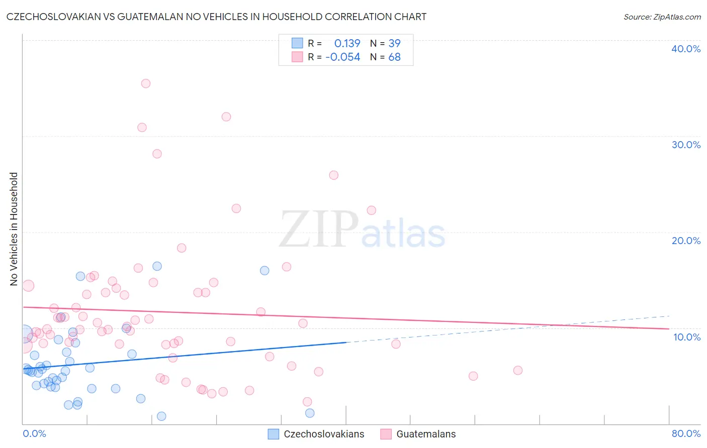 Czechoslovakian vs Guatemalan No Vehicles in Household