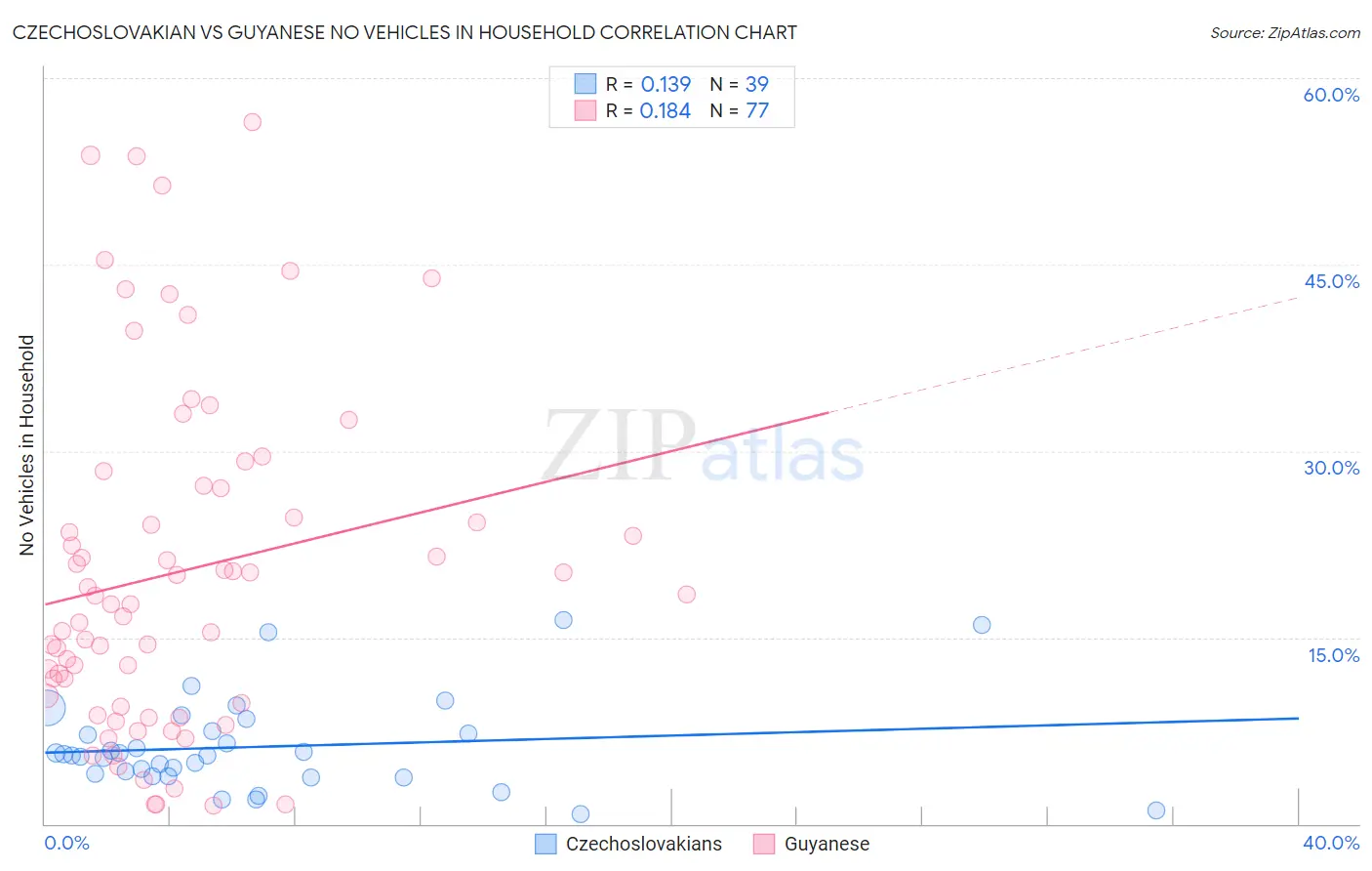 Czechoslovakian vs Guyanese No Vehicles in Household