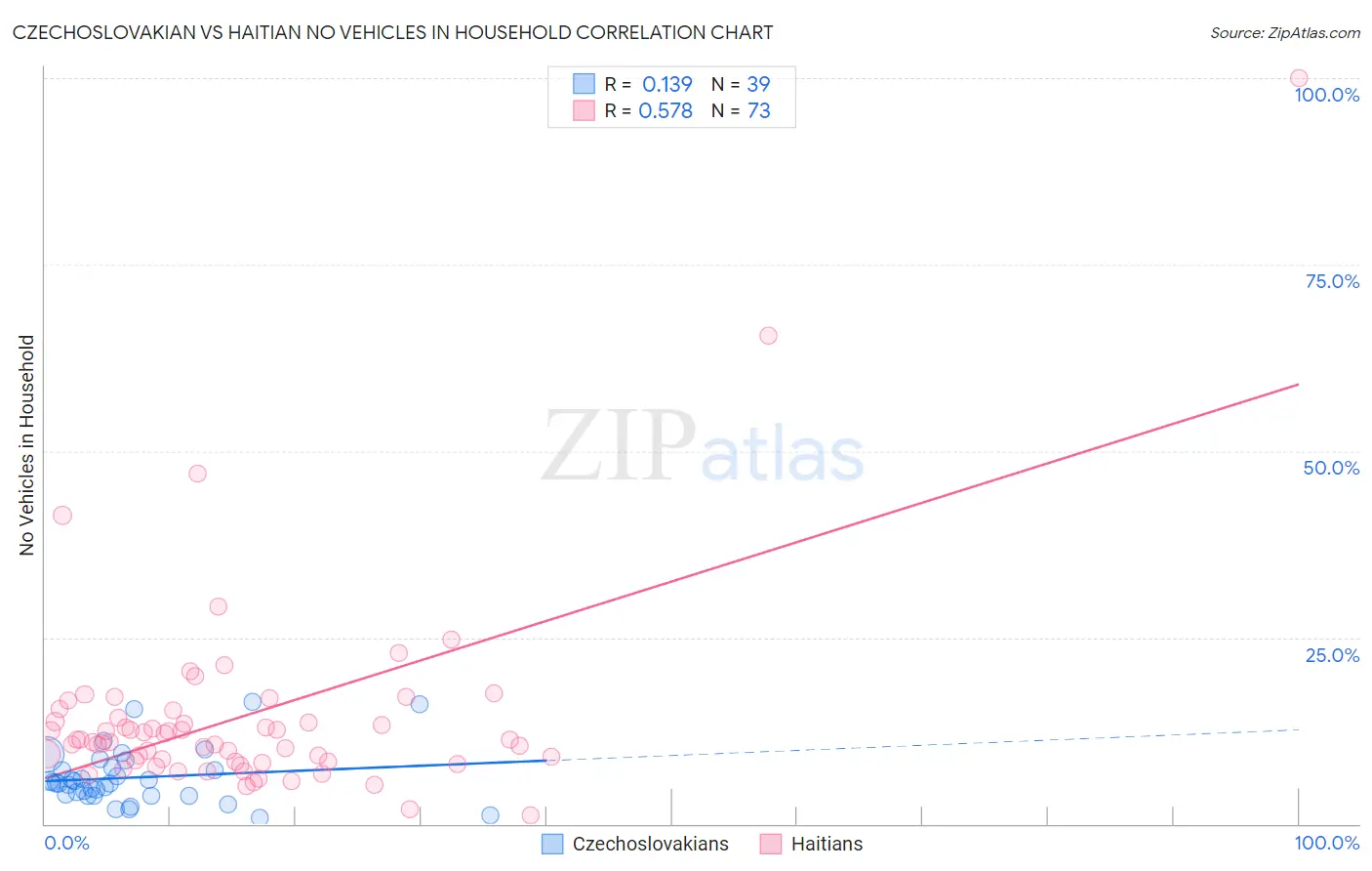 Czechoslovakian vs Haitian No Vehicles in Household