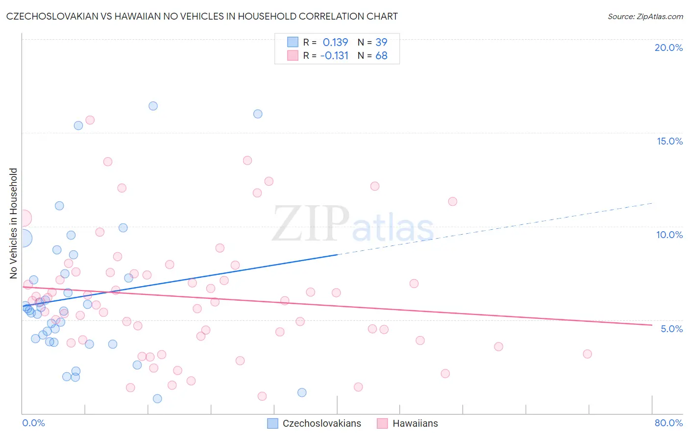 Czechoslovakian vs Hawaiian No Vehicles in Household