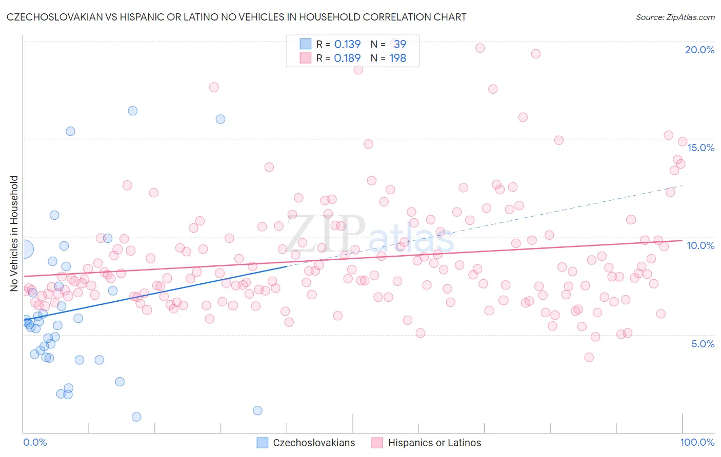 Czechoslovakian vs Hispanic or Latino No Vehicles in Household