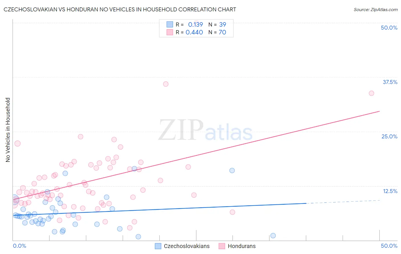 Czechoslovakian vs Honduran No Vehicles in Household