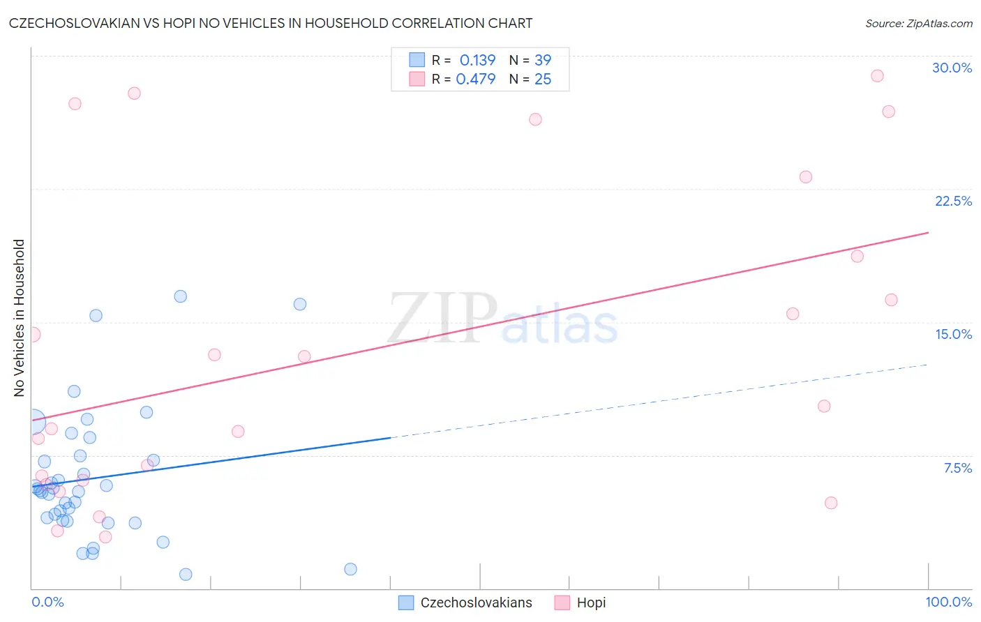 Czechoslovakian vs Hopi No Vehicles in Household