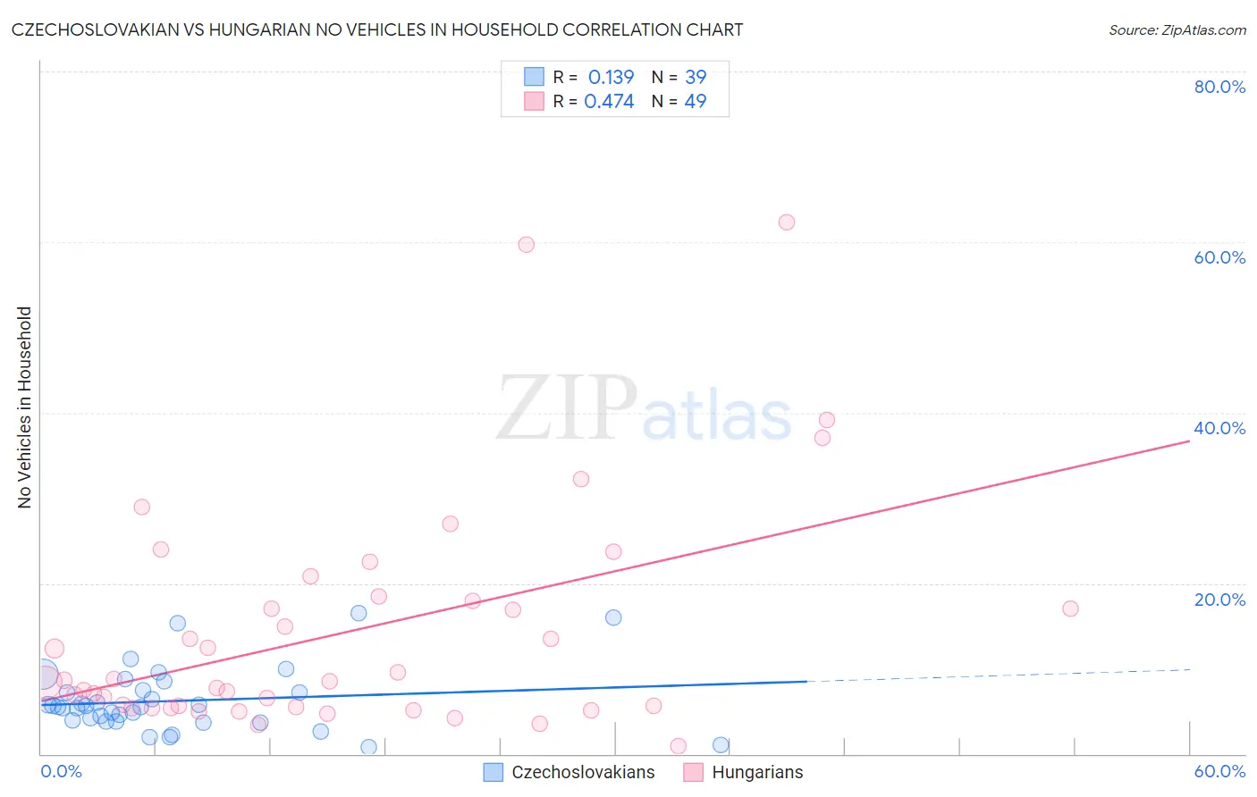 Czechoslovakian vs Hungarian No Vehicles in Household