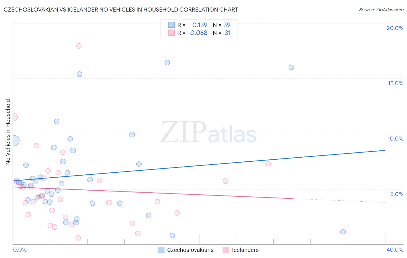 Czechoslovakian vs Icelander No Vehicles in Household