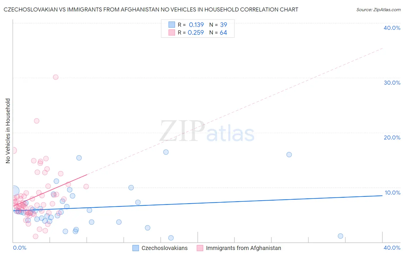 Czechoslovakian vs Immigrants from Afghanistan No Vehicles in Household