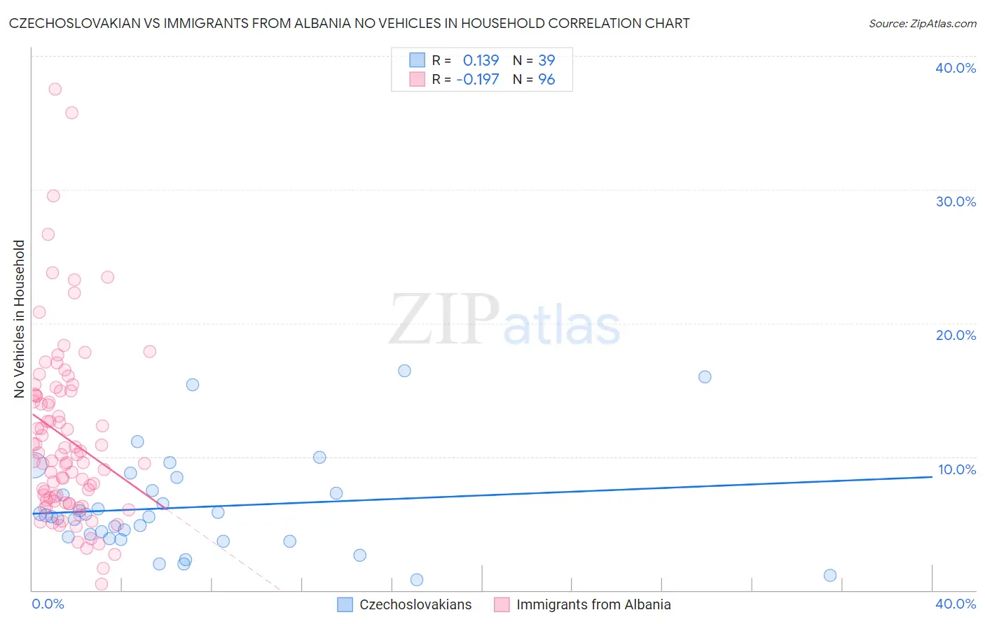 Czechoslovakian vs Immigrants from Albania No Vehicles in Household
