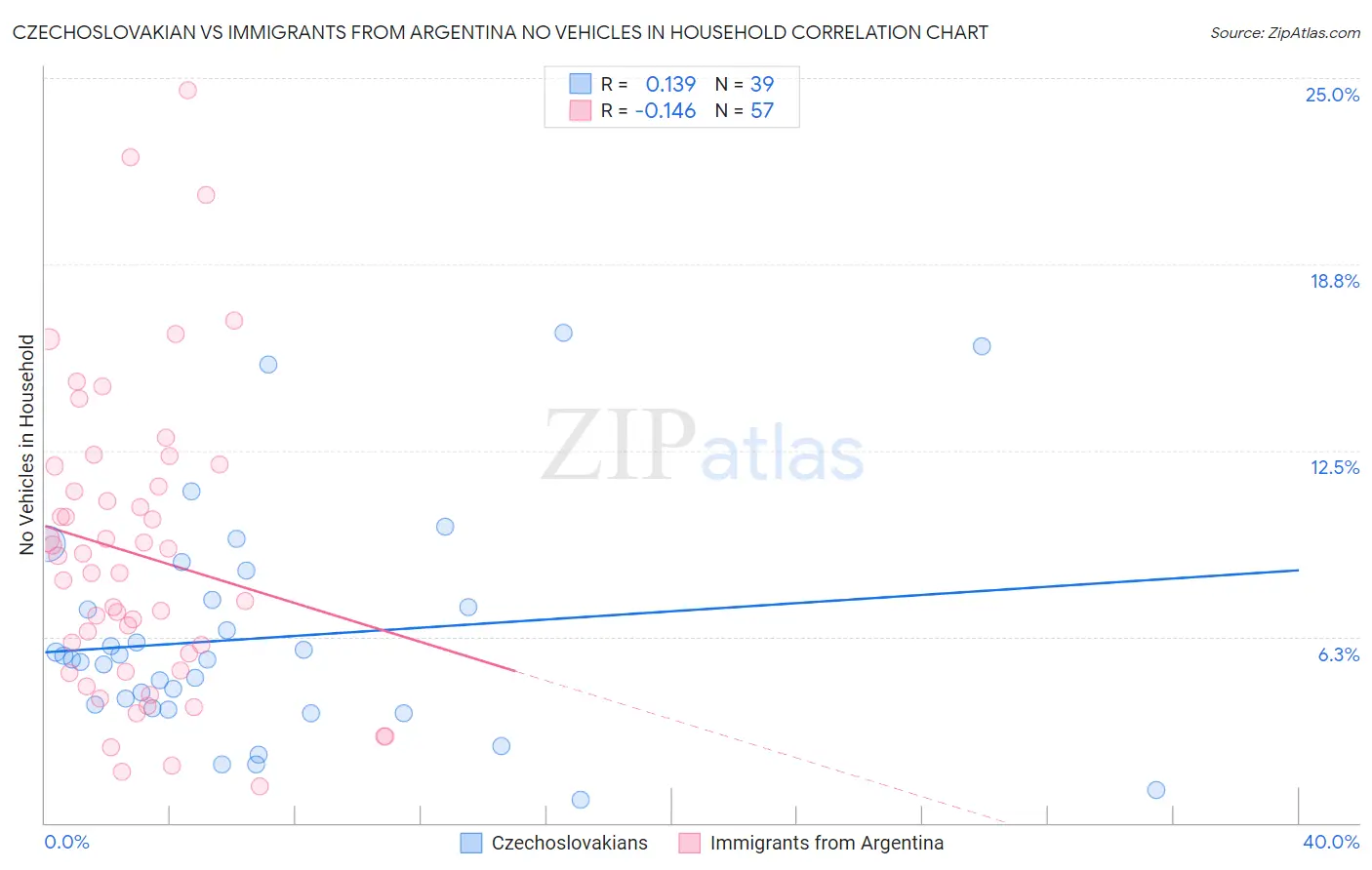 Czechoslovakian vs Immigrants from Argentina No Vehicles in Household