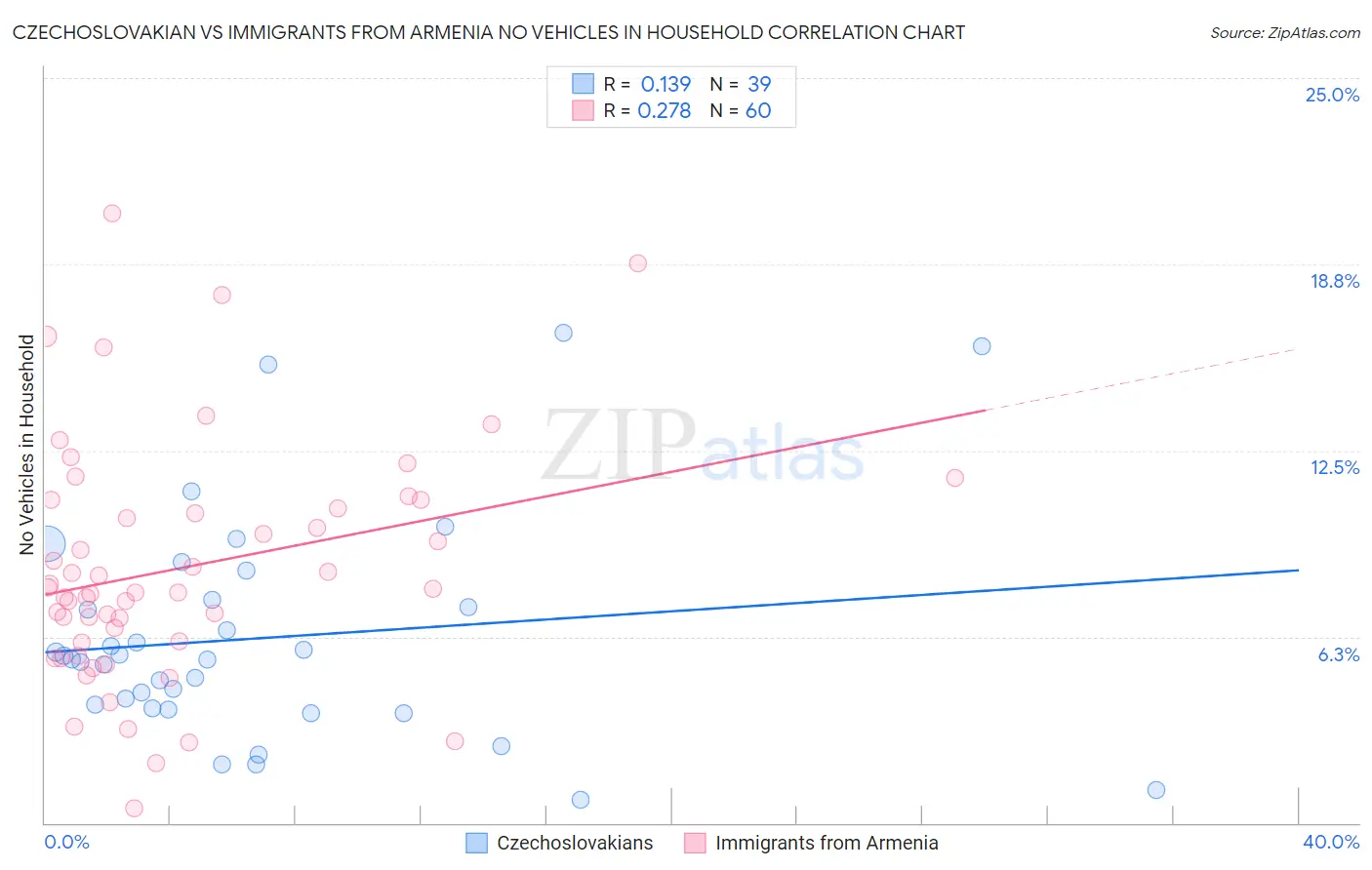 Czechoslovakian vs Immigrants from Armenia No Vehicles in Household