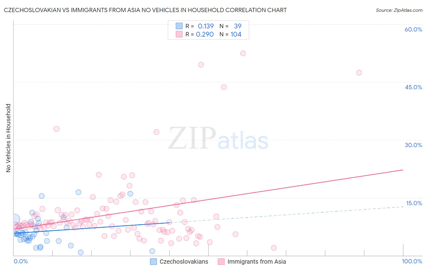 Czechoslovakian vs Immigrants from Asia No Vehicles in Household