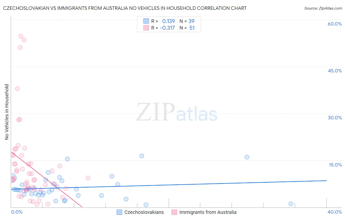 Czechoslovakian vs Immigrants from Australia No Vehicles in Household