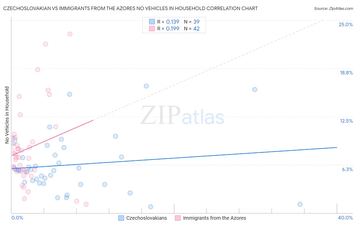 Czechoslovakian vs Immigrants from the Azores No Vehicles in Household