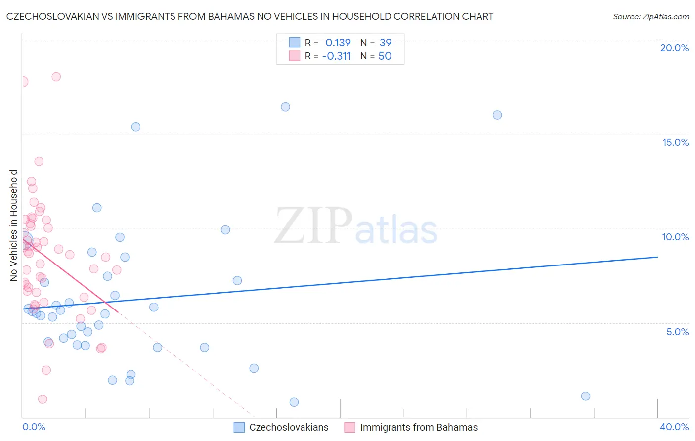 Czechoslovakian vs Immigrants from Bahamas No Vehicles in Household