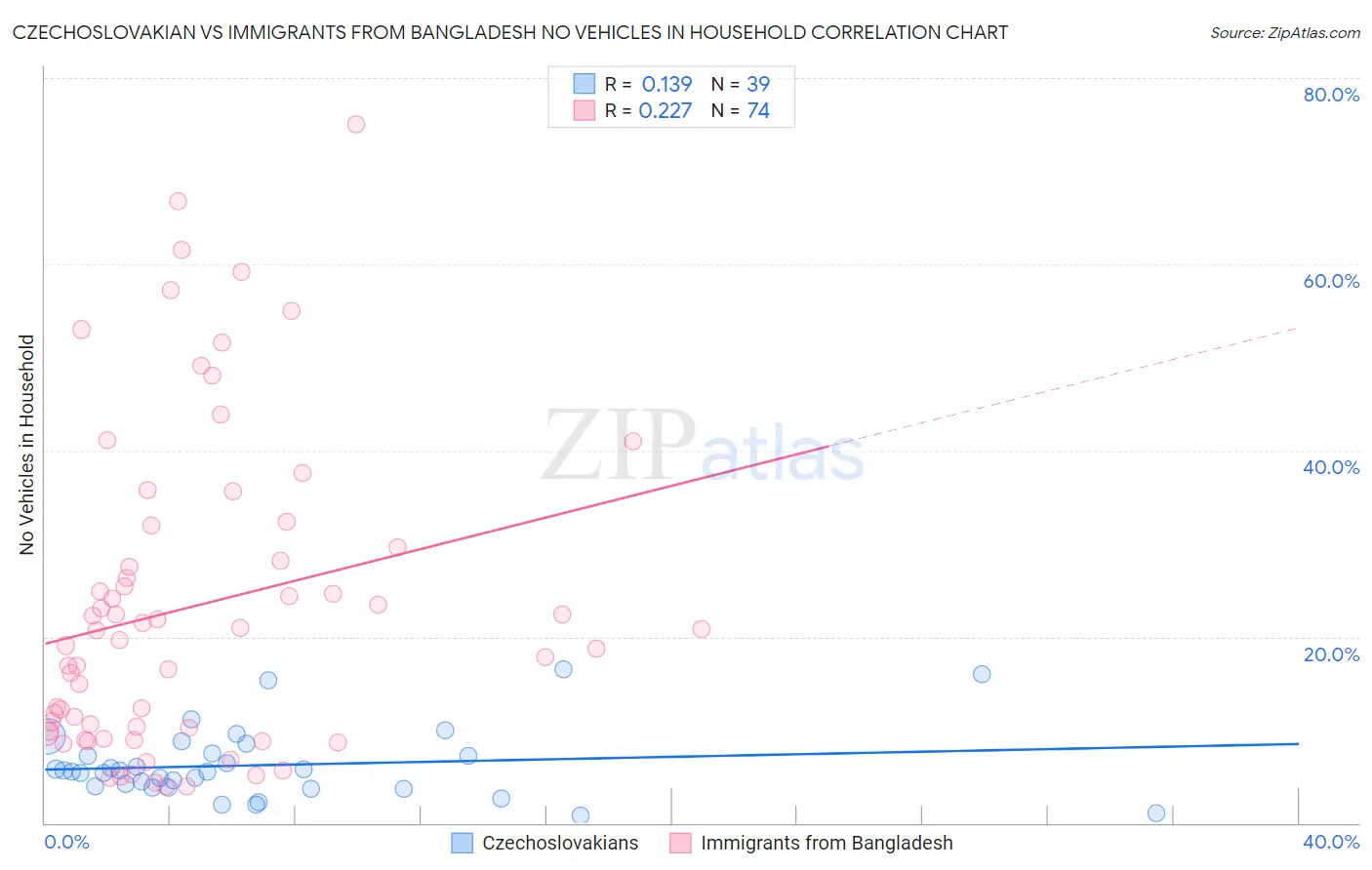 Czechoslovakian vs Immigrants from Bangladesh No Vehicles in Household