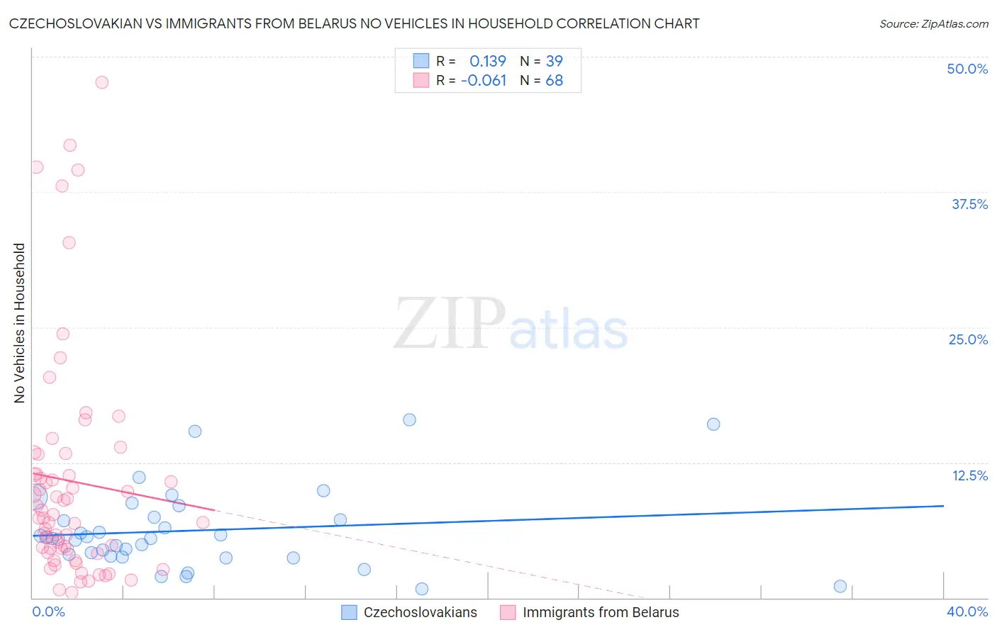 Czechoslovakian vs Immigrants from Belarus No Vehicles in Household