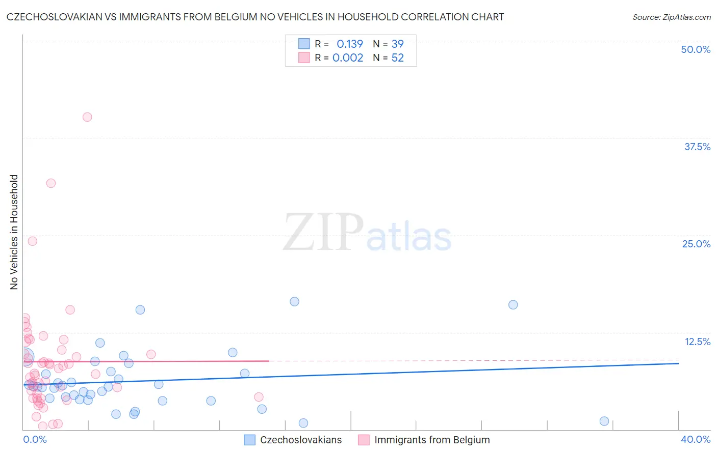 Czechoslovakian vs Immigrants from Belgium No Vehicles in Household