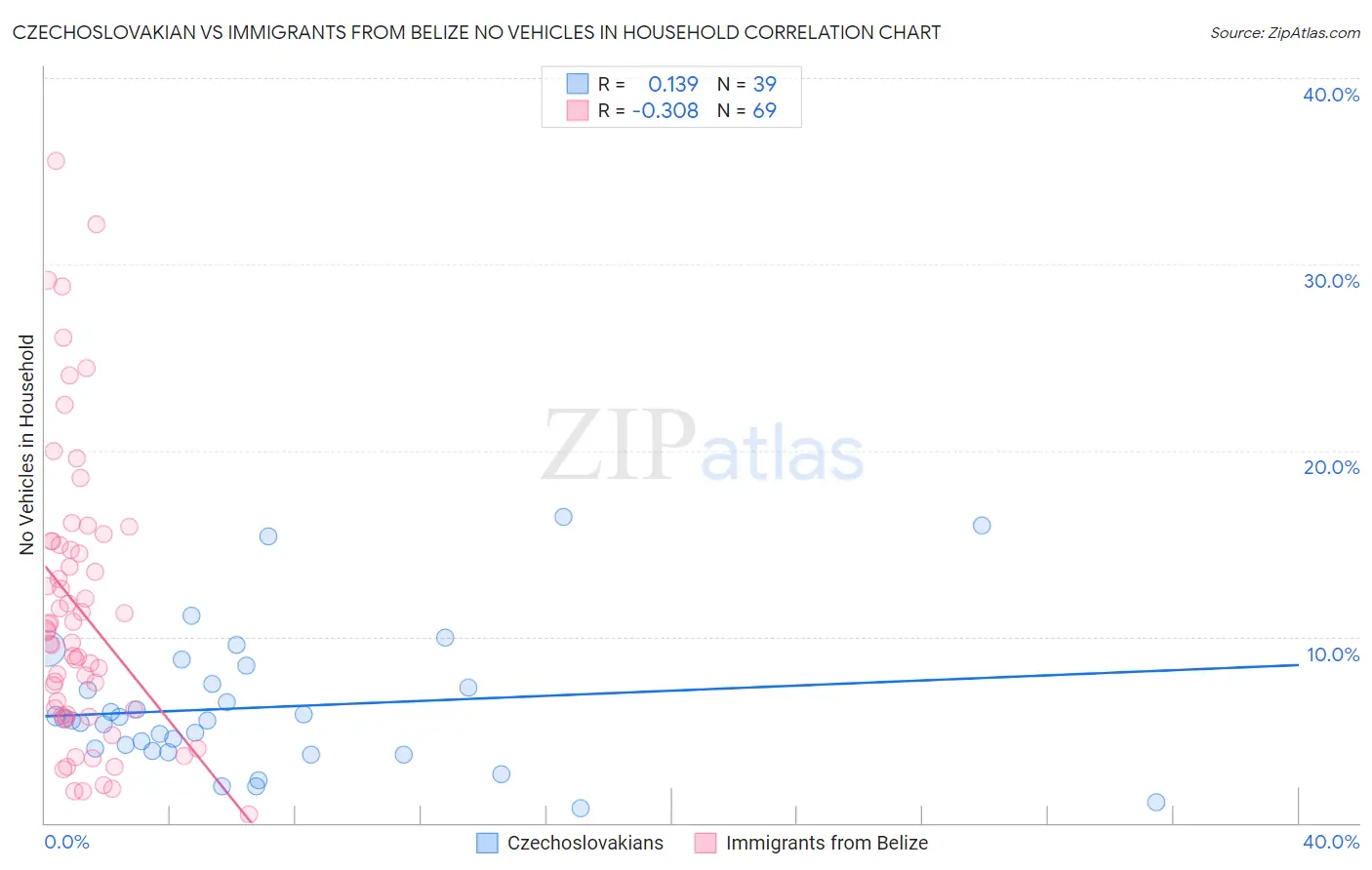 Czechoslovakian vs Immigrants from Belize No Vehicles in Household