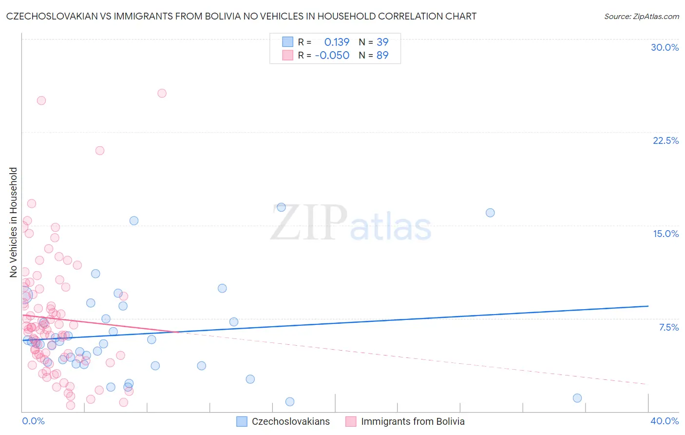Czechoslovakian vs Immigrants from Bolivia No Vehicles in Household