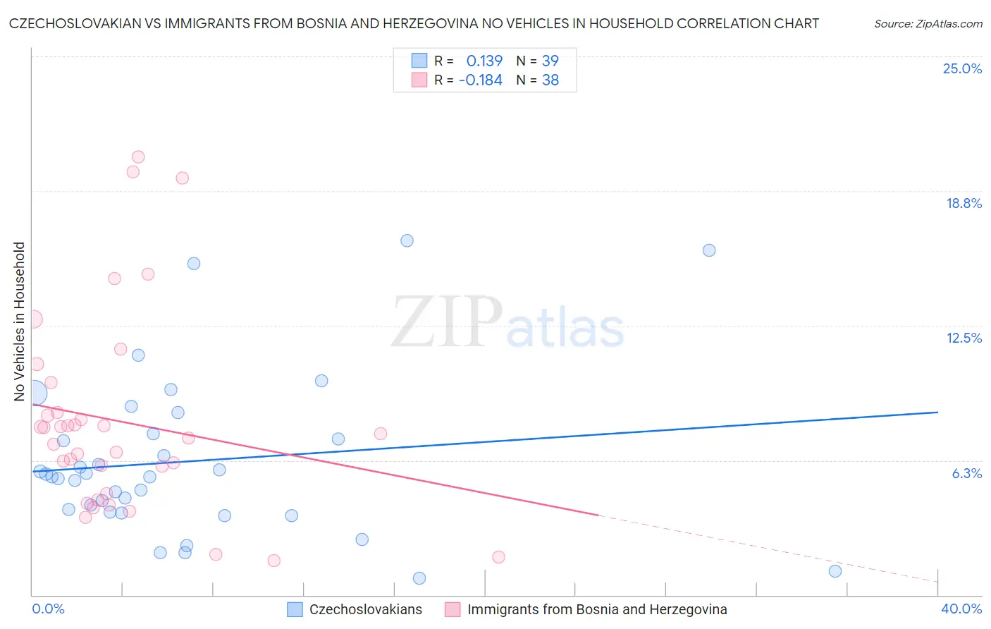 Czechoslovakian vs Immigrants from Bosnia and Herzegovina No Vehicles in Household