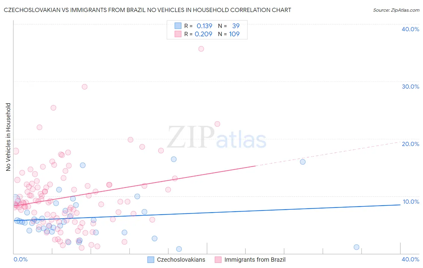 Czechoslovakian vs Immigrants from Brazil No Vehicles in Household