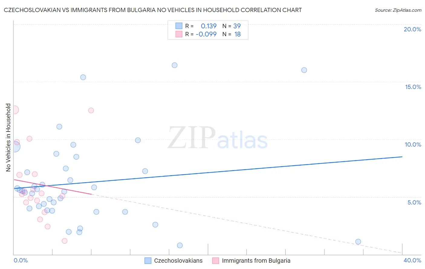 Czechoslovakian vs Immigrants from Bulgaria No Vehicles in Household