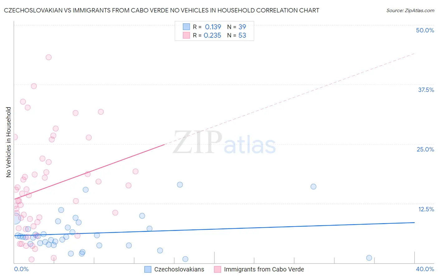 Czechoslovakian vs Immigrants from Cabo Verde No Vehicles in Household