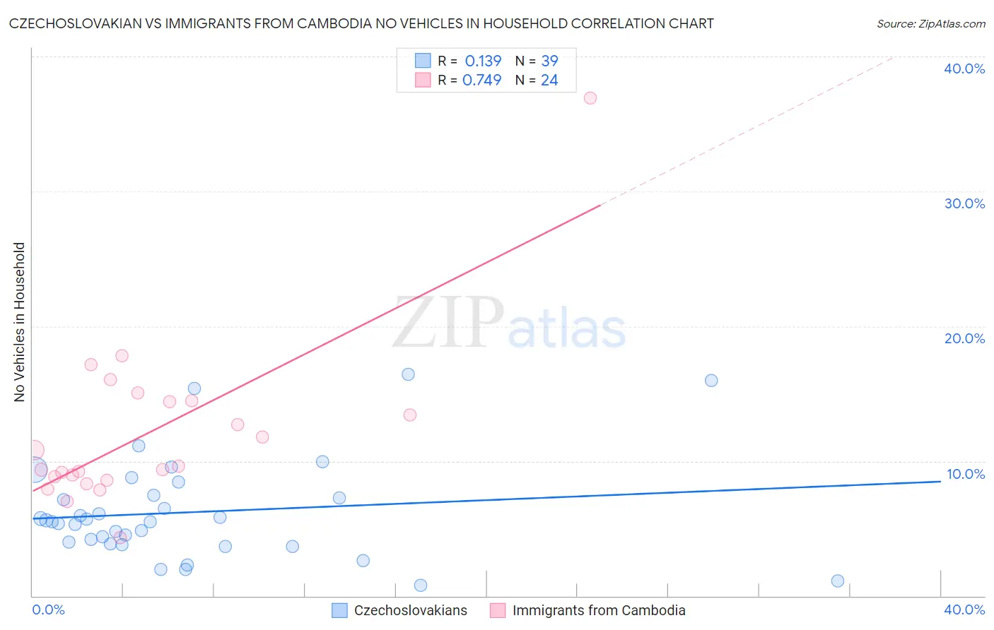 Czechoslovakian vs Immigrants from Cambodia No Vehicles in Household