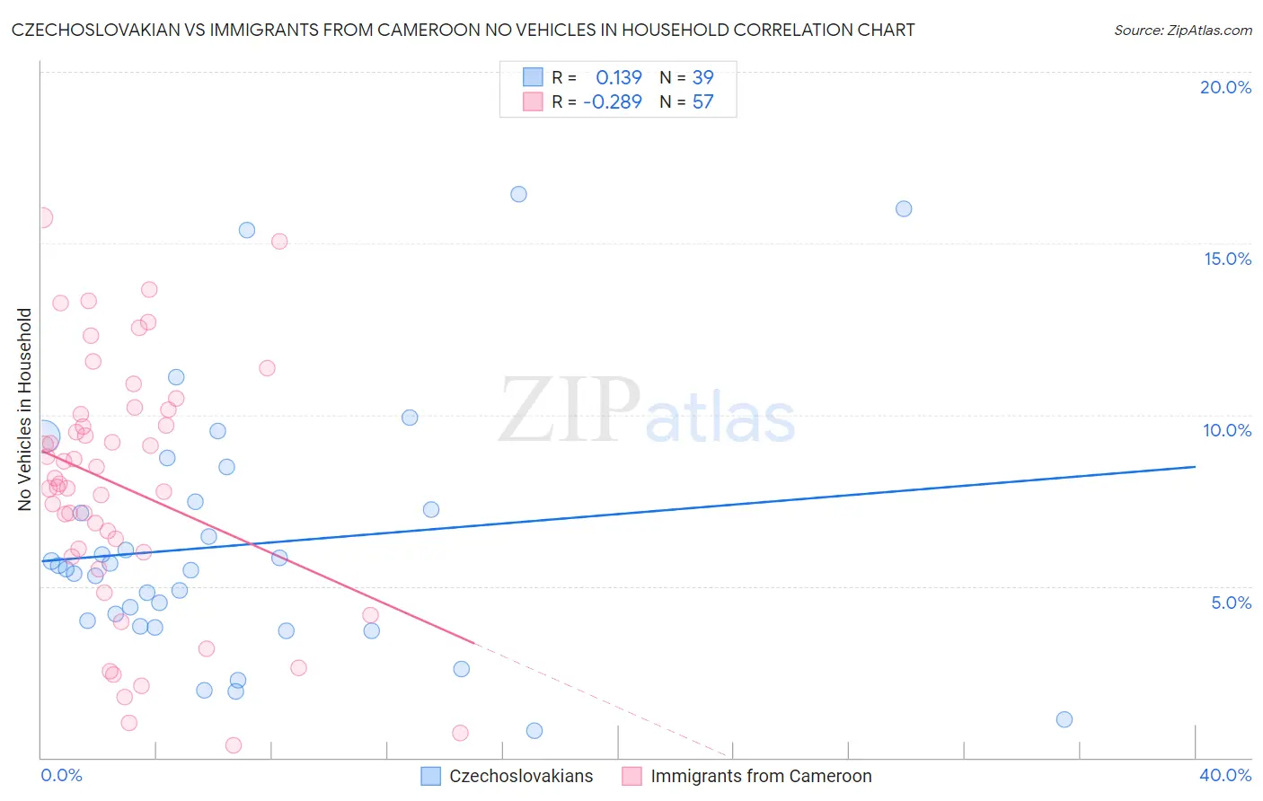 Czechoslovakian vs Immigrants from Cameroon No Vehicles in Household
