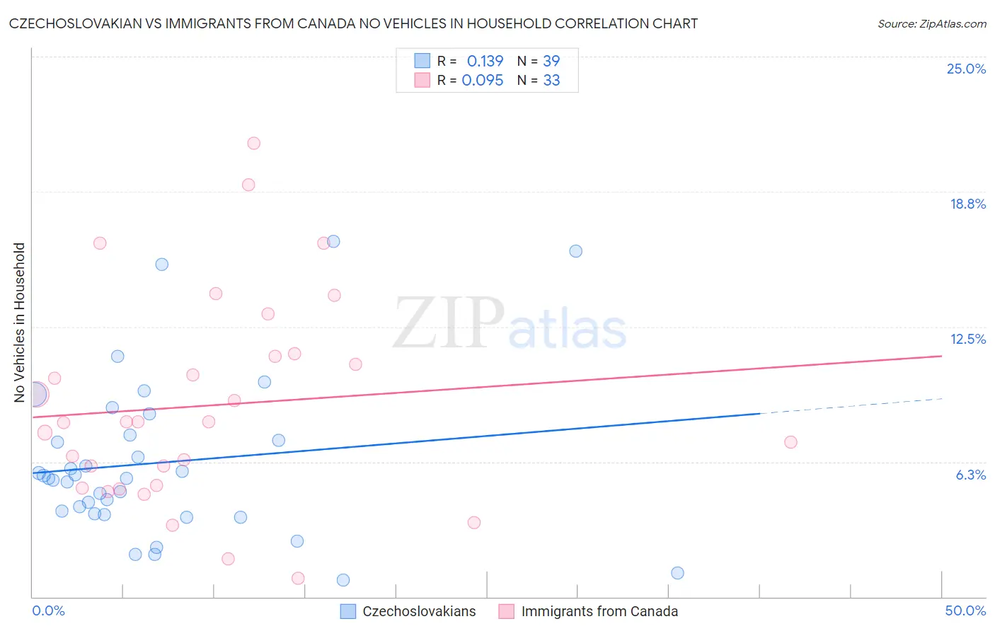 Czechoslovakian vs Immigrants from Canada No Vehicles in Household