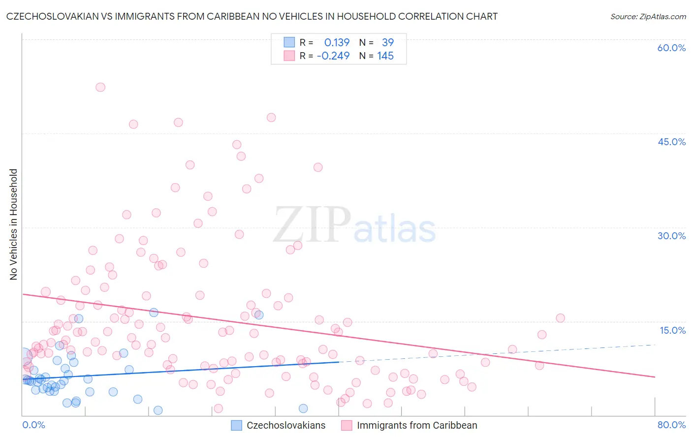 Czechoslovakian vs Immigrants from Caribbean No Vehicles in Household