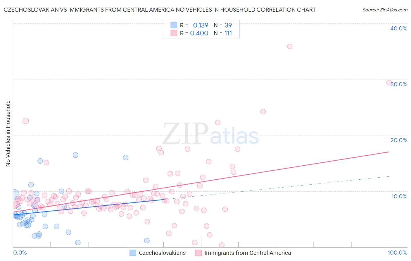 Czechoslovakian vs Immigrants from Central America No Vehicles in Household