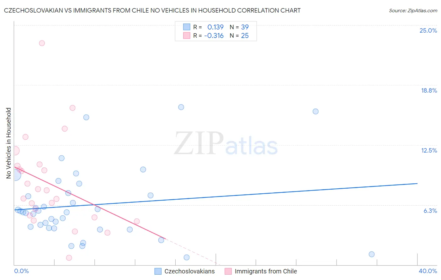 Czechoslovakian vs Immigrants from Chile No Vehicles in Household