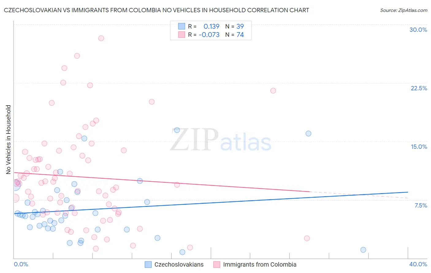 Czechoslovakian vs Immigrants from Colombia No Vehicles in Household