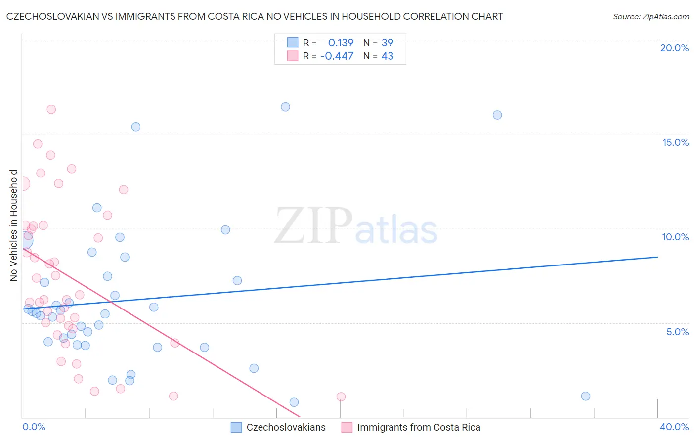 Czechoslovakian vs Immigrants from Costa Rica No Vehicles in Household