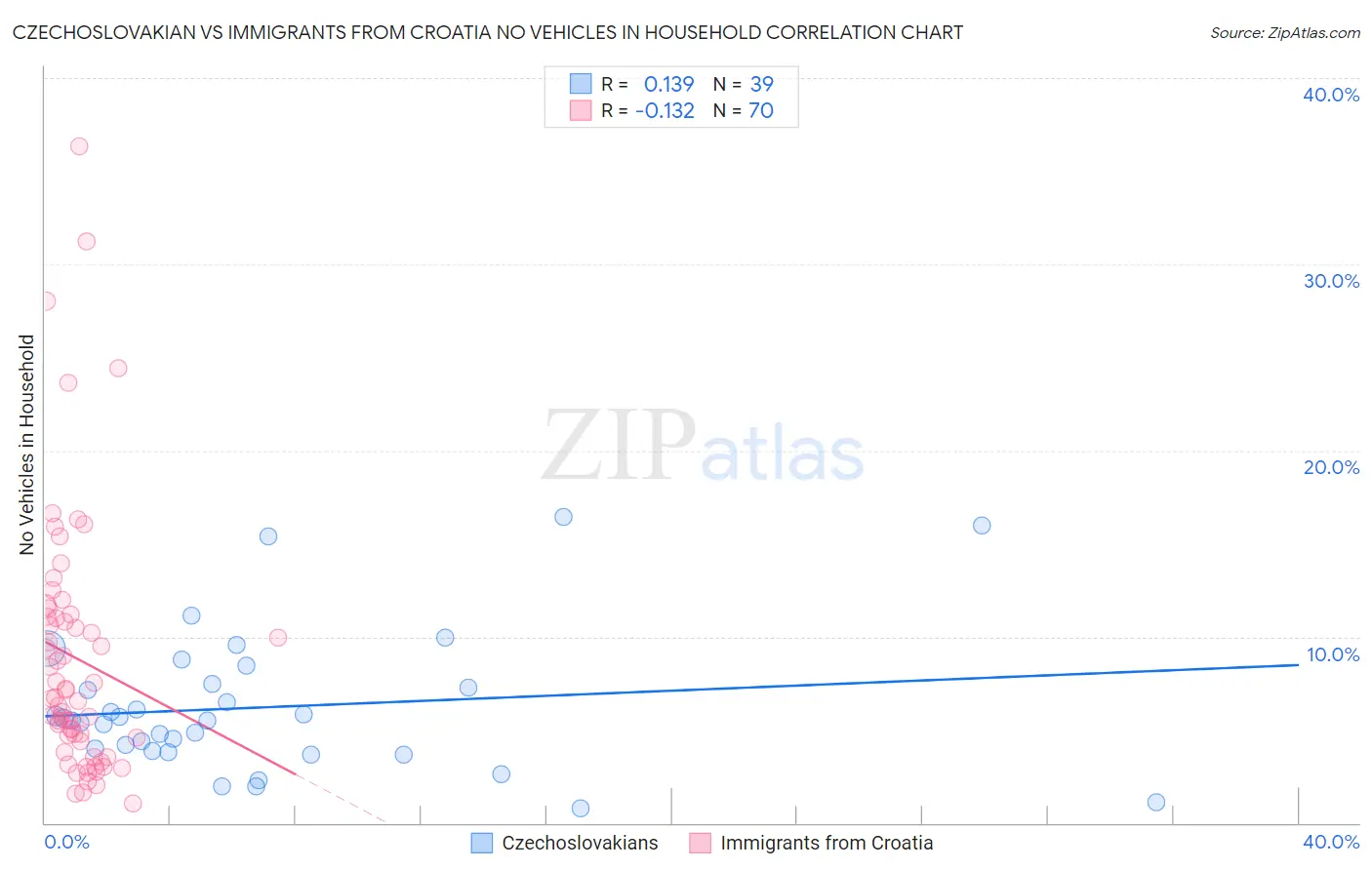 Czechoslovakian vs Immigrants from Croatia No Vehicles in Household